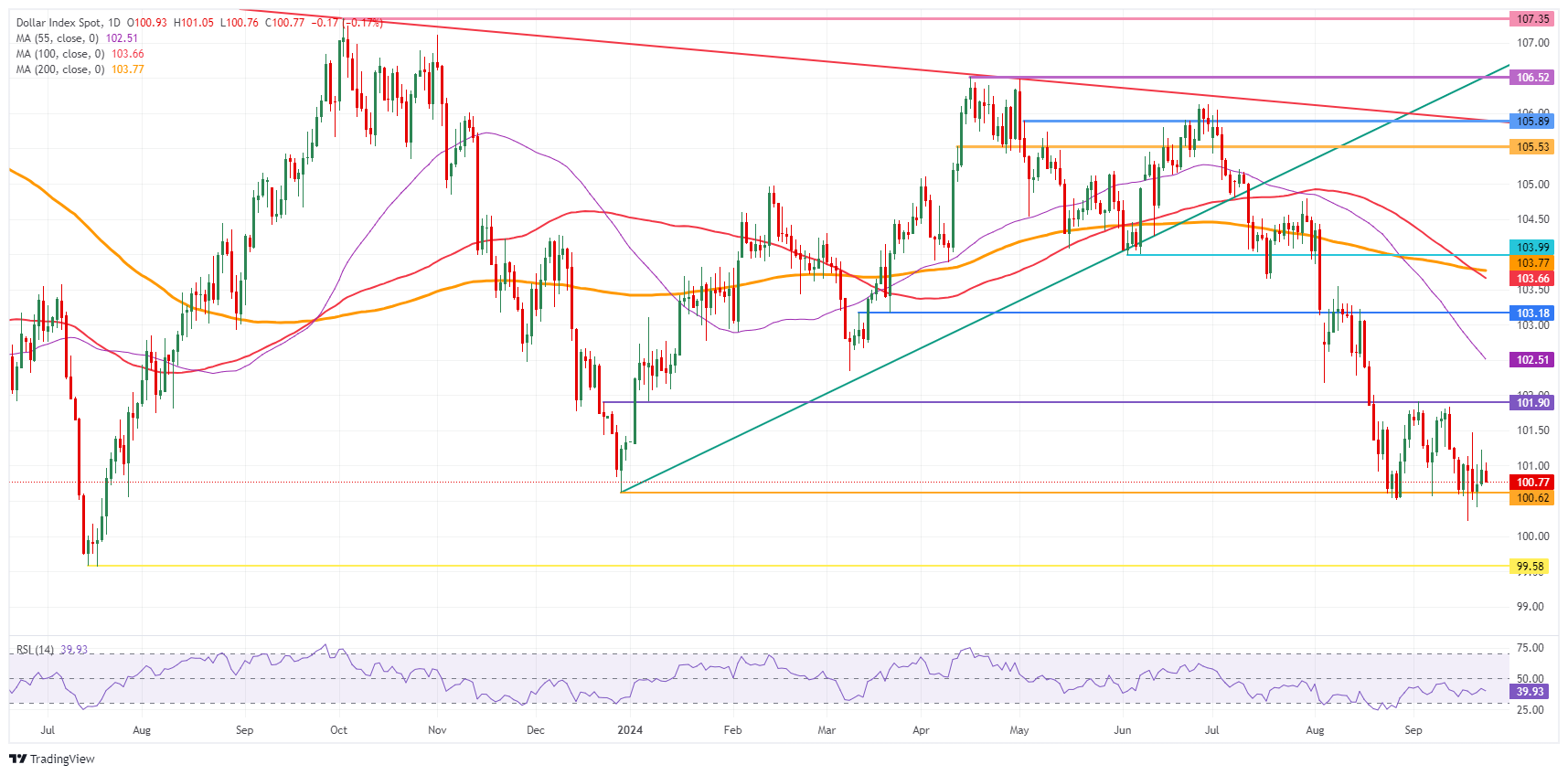 US Dollar Index: Daily Chart